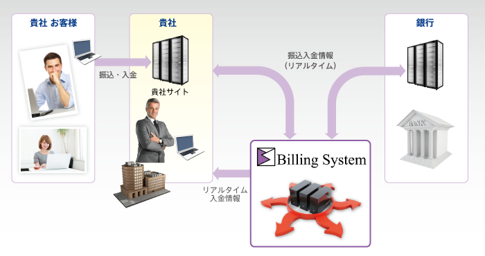 サービス概念図