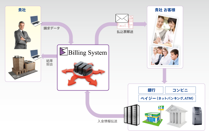 サービス概念図