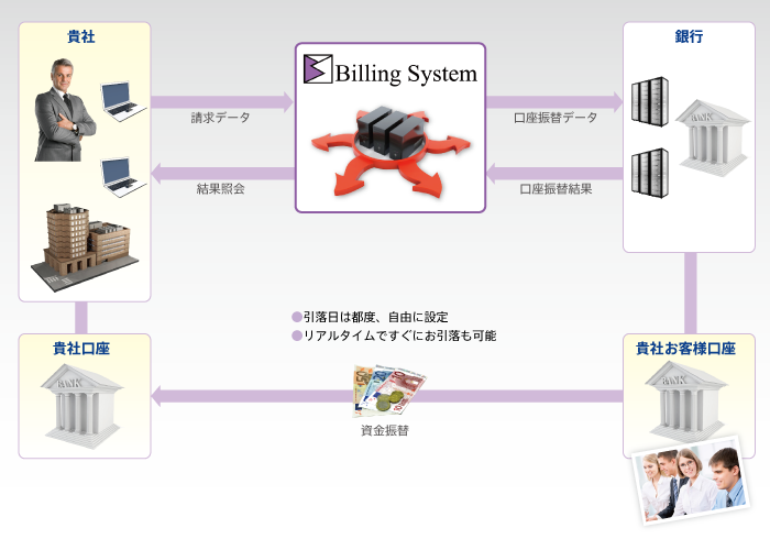 サービス概念図