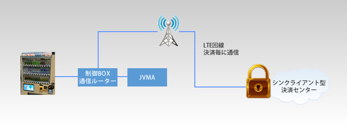 国内初の自動販売機向けLTE対応 シンクライアント型電子マネー決済端末
