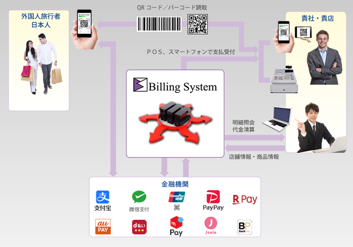 サービス概念図