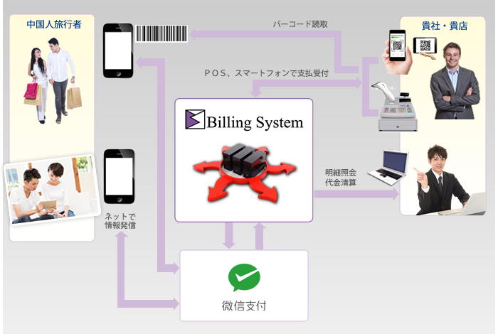 サービス概念図