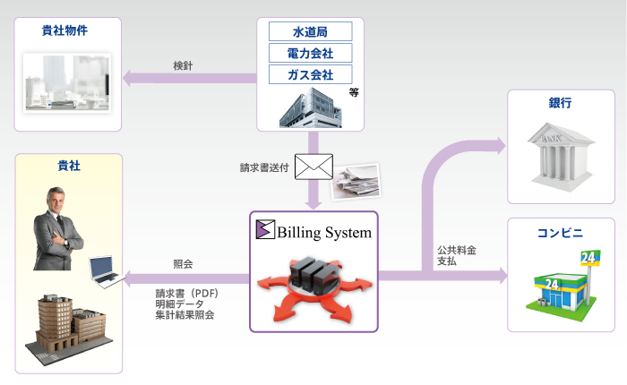 サービス概念図