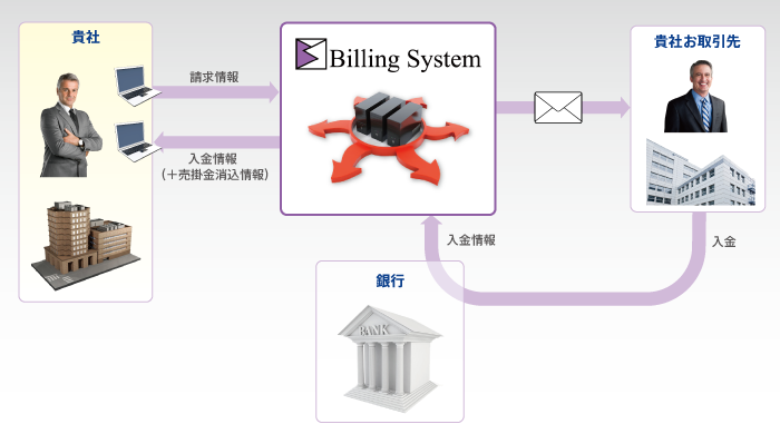 サービス概念図