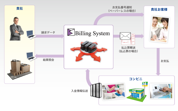 サービス概念図