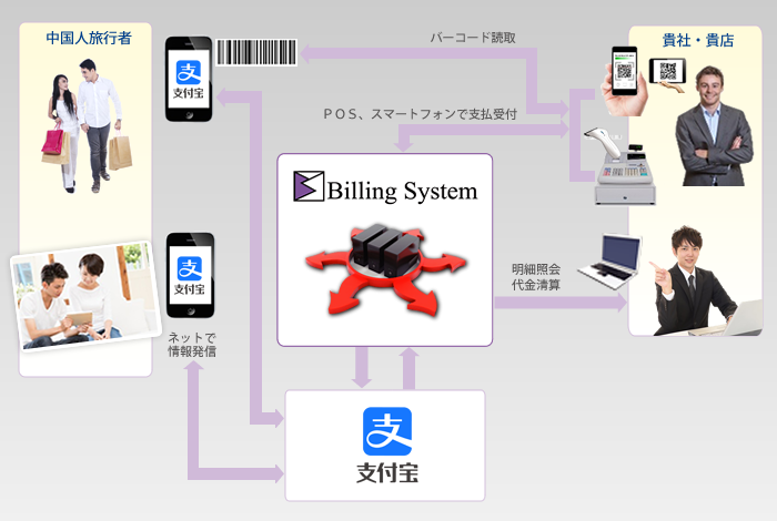 サービス概念図