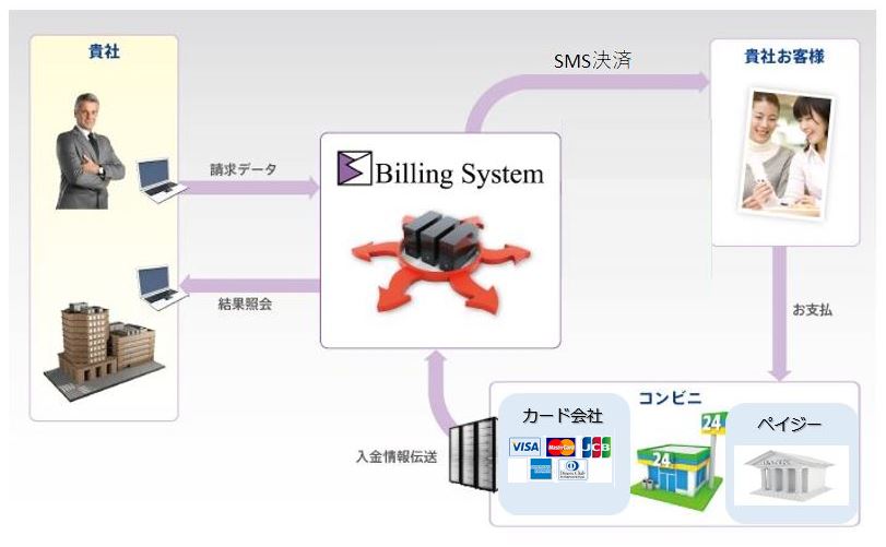 サービス概念図