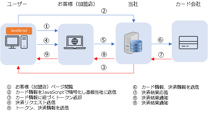 トークン型決済 ①お客様（加盟店）ページ閲覧 ②カード情報をJavaScriptで暗号化し直接当社に送信 ③カード情報に紐づくトークン返却 ④決済リクエスト送信 ⑤トークン、決済情報を送信 ⑥カード情報、決済情報を送信 ⑦決済結果応答 ⑧決済結果通知 ⑨決済結果通知