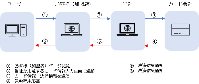 リンク型決済 ①お客様（加盟店）ページ閲覧 ②当社が用意するカード情報入力画面に遷移 ③カード情報、決済情報を送信 ④決済結果応答 ⑤決済結果通知 ⑥決済結果通知