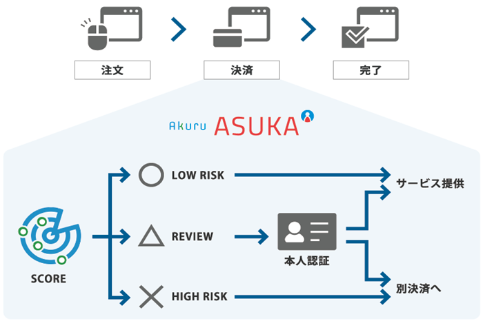 不正検知・認証サービス