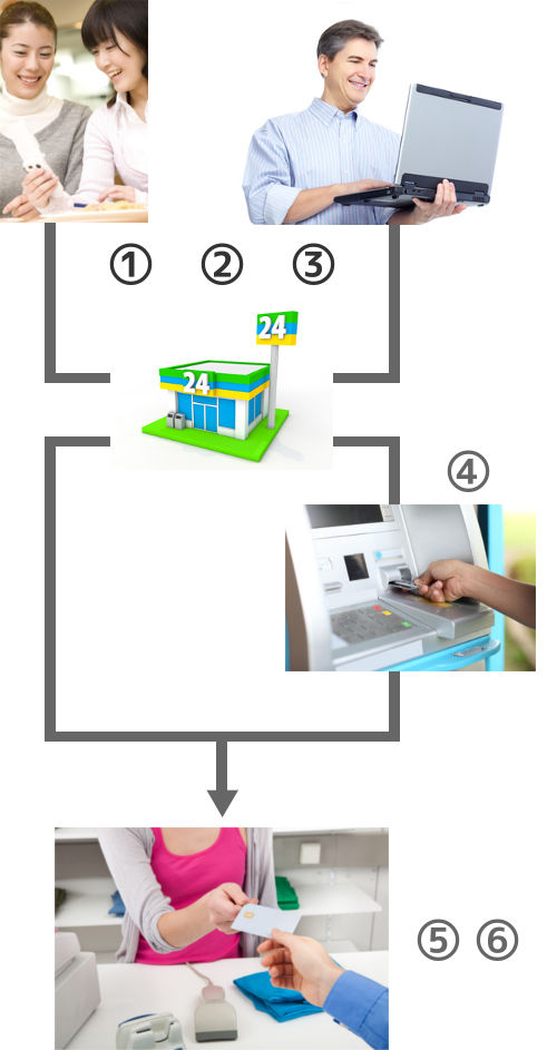 ペーパーレス（番号通知方式）を利用する場合の流れの説明図