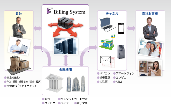 ビリングシステムのサービス概念図